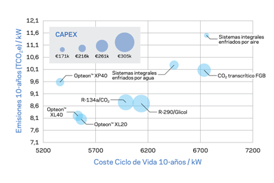 Relación coste/emisiones para distintas tecnologías en un supermercado estándar en Sevilla Relación coste/emisiones para distintas tecnologías en un supermercado estándar en Sevilla