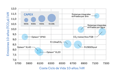 – Relación coste/emisiones para distintas tecnologías en un pequeño supermercado en Sevilla – Relación coste/emisiones para distintas tecnologías en un pequeño supermercado en Sevilla