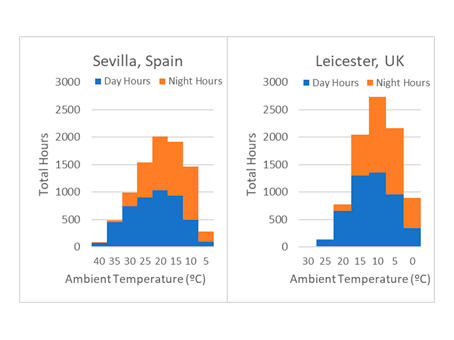Perfiles de temperatura de Sevilla y Leicester Perfiles de temperatura de Sevilla y Leicester