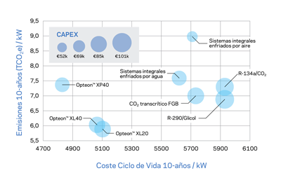 Relación coste/emisiones para distintas tecnologías en un pequeño supermercado en Leicester. Relación coste/emisiones para distintas tecnologías en un pequeño supermercado en Leicester.