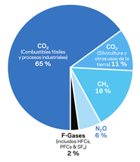 Emisiones de gases de efecto invernadero según IPCC Emisiones de gases de efecto invernadero según IPCC