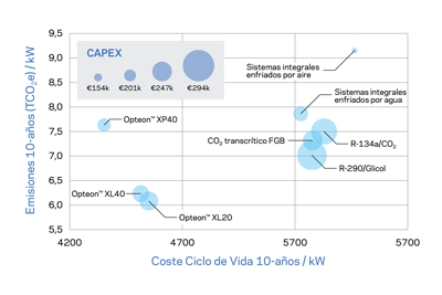 Relación coste/emisiones para distintas tecnologías en un supermercado estándar en Leicester Relación coste/emisiones para distintas tecnologías en un supermercado estándar en Leicester