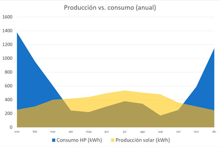 Consumo vs. Producción. friocaloraireacondicionado Consumo vs. Producción. friocaloraireacondicionado
