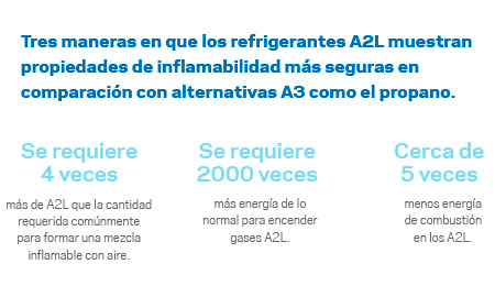 Refrigerantes A2L Refrigerantes A2L