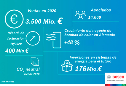 Bosch Termotecnia sienta las bases para el mercado de la calefacción y climatización del futuro Bosch Termotecnia sienta las bases para el mercado de la calefacción y climatización del futuro