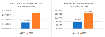 Resultados financieros Daikin