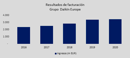 daikin resultados financieros