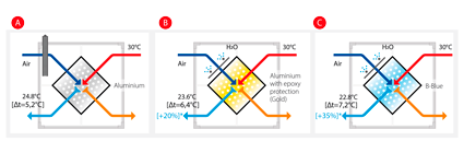 Soluciones para la refrigeración evaporativa indirecta en centro de datos