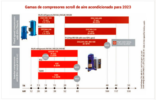 Gama de compresores scroll de aire acondicionado para 2023 Gama de compresores scroll de aire acondicionado para 2023