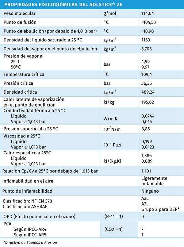 PROPIEDADES FÍSICOQUÍMICAS DEL SOLSTICE® ZE PROPIEDADES FÍSICOQUÍMICAS DEL SOLSTICE® ZE