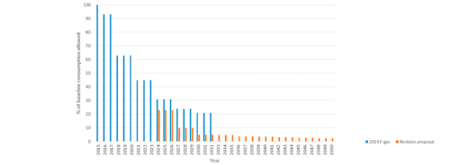 Comparación de cuotas de puesta en el mercado de hidrofluorocarbonos según F-gas 2014 y la nueva propuesta de revisión Comparación de cuotas de puesta en el mercado de hidrofluorocarbonos según F-gas 2014 y la nueva propuesta de revisión
