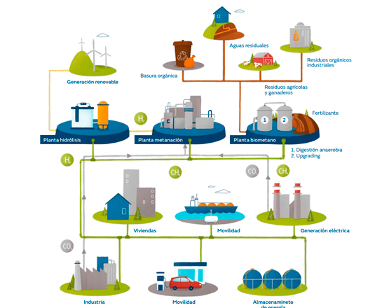 La red de gas natural de nuestro país ya distribuye energía de origen renovable. La red de gas natural de nuestro país ya distribuye energía de origen renovable.