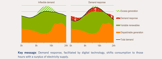 Fuente: “Digitalization & Energy”, IEA (International Energy Agency) Fuente: “Digitalization & Energy”, IEA (International Energy Agency)