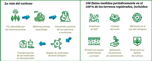 Susterra® propanodiol es 100 % biológico y de origen renovable, sin impacto en la cadena alimentaria Susterra® propanodiol es 100 % biológico y de origen renovable, sin impacto en la cadena alimentaria