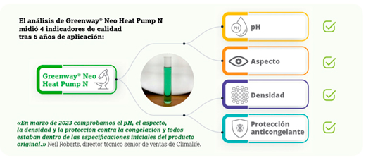 Seis años después, Climalife ha realizado algunos análisis para confirmar la calidad del fluido en la instalación. Seis años después, Climalife ha realizado algunos análisis para confirmar la calidad del fluido en la instalación.