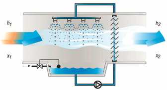 Esquema de un humidificador adiabático