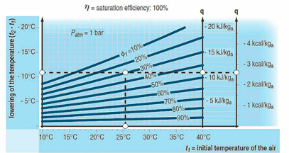 : Energía específica de refrigeración (q) y reducción de temperatura (