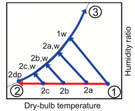 Disminución secuencial de la temperatura en el canal húmedo, acercándose a la temperatura del punto de rocío [3]