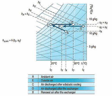 : Representación en el diagrama psicrométrico de la refrigeración evaporativa indirecta.  A= aire ambiente extraído; C= después de la humidificación; O= extraído después del intercambiador de calor;  E= aire exterior fresco; X= después del intercambio de calor