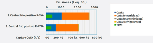 Se constata que el R-471A ofrece el mejor compromiso económico y una reducción significativa de las emisiones de CO2. Se constata que el R-471A ofrece el mejor compromiso económico y una reducción significativa de las emisiones de CO2.