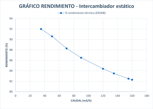 se recupera hasta un 90% del calor de intercambio se recupera hasta un 90% del calor de intercambio
