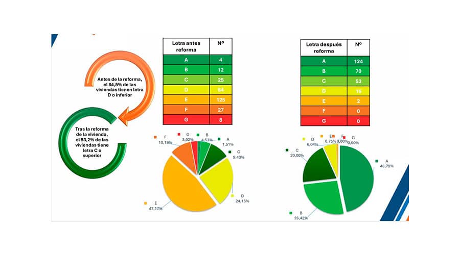 El Plan Ahorra con CAES supera el medio millón en incentivos