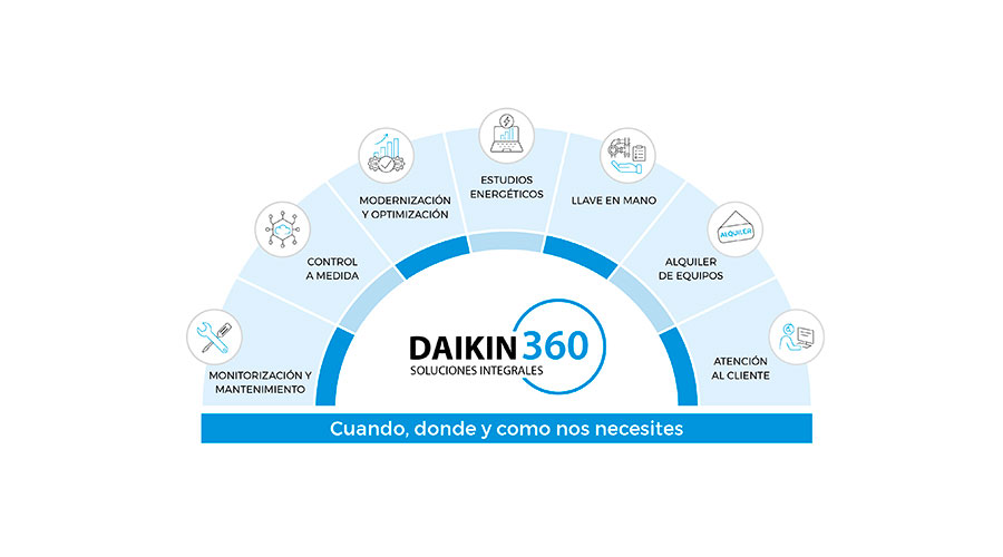 Daikin360