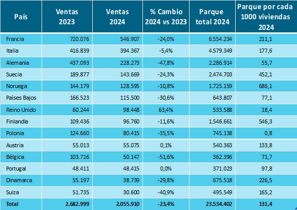 Las ventas de bombas de calor caen un 23% en 2024 en 14 países