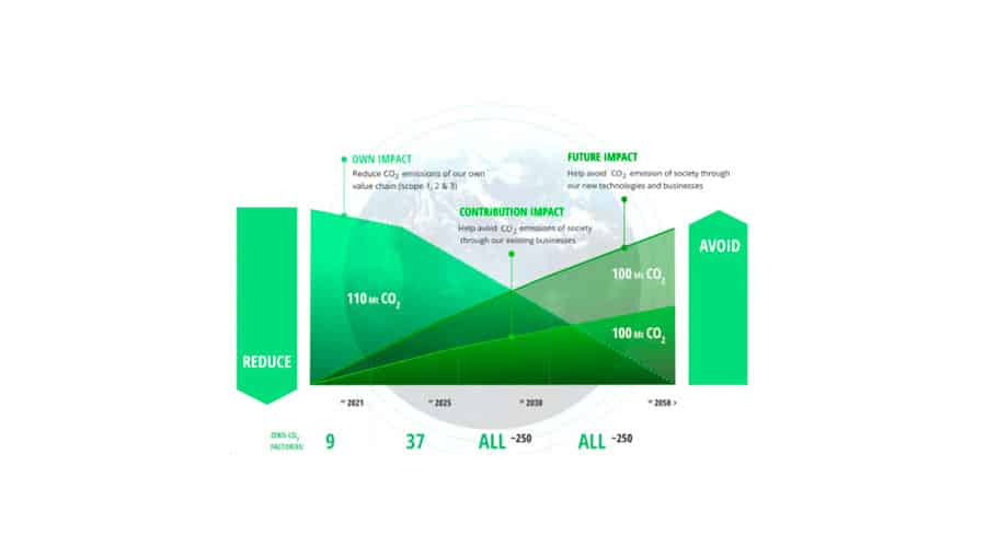 Panasonic GREEN IMPACT